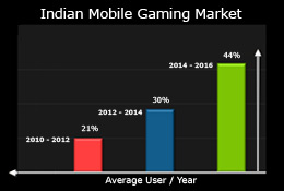 Indian Mobile Gaming Market