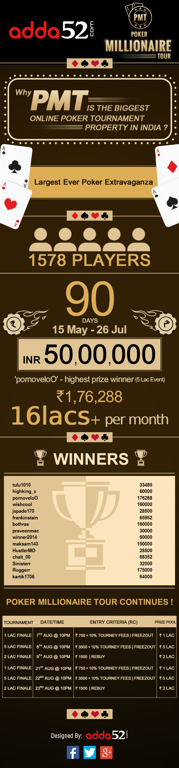 Why PMT is the Biggest Online Poker Tournament Property in India?