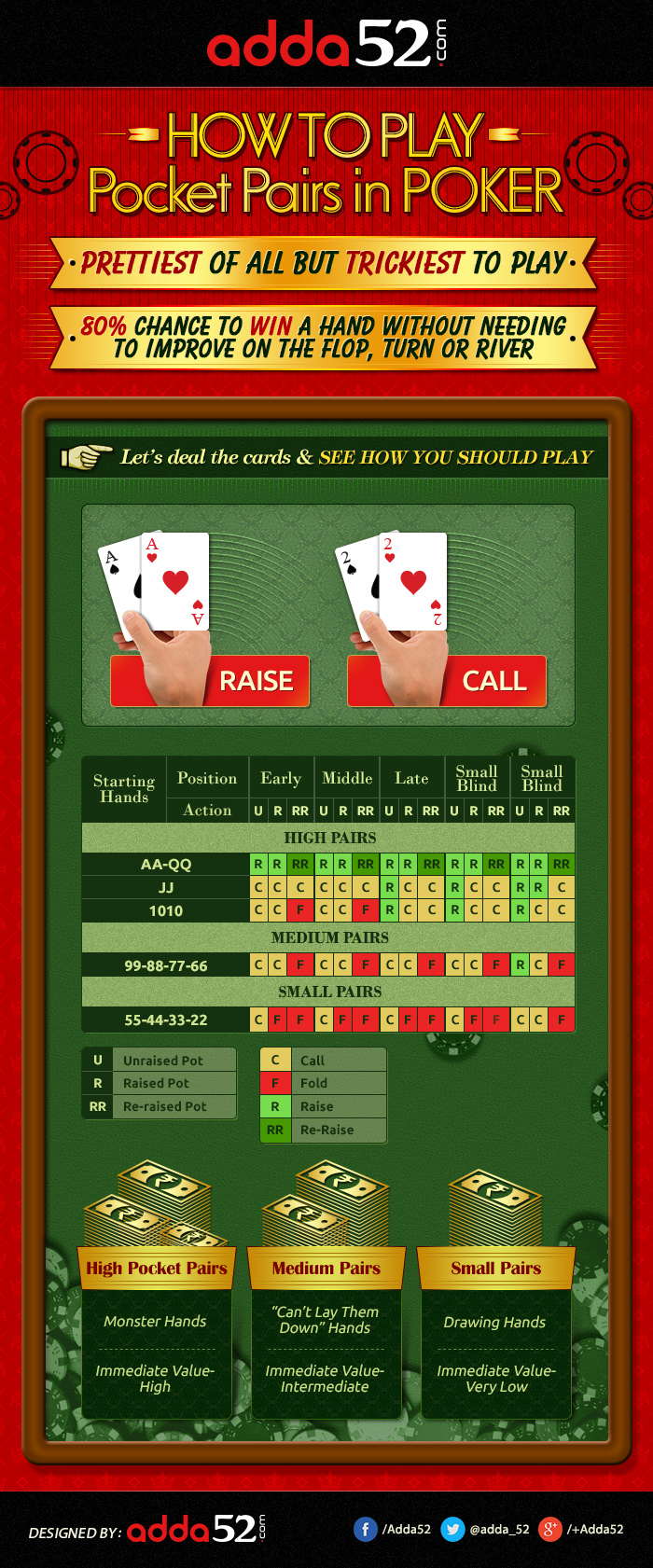 How to Play Pocket Pairs
