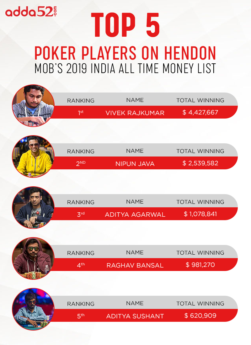Top 5 Poker Players on Hendon Mob’s 2019 India All-Time Money List