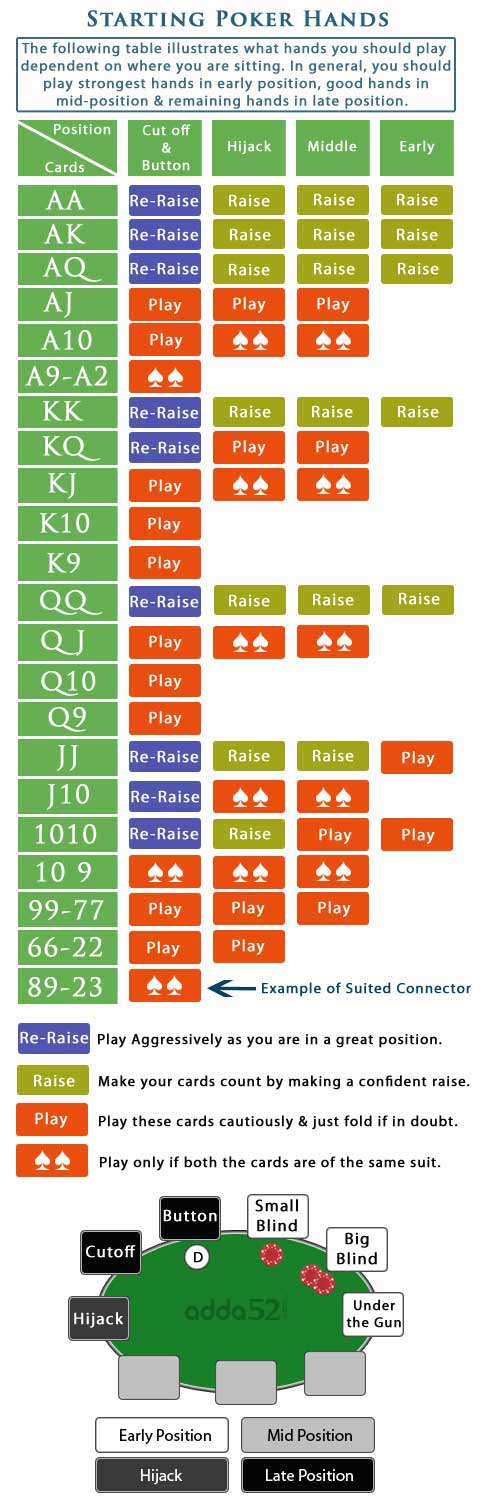 starting poker hands